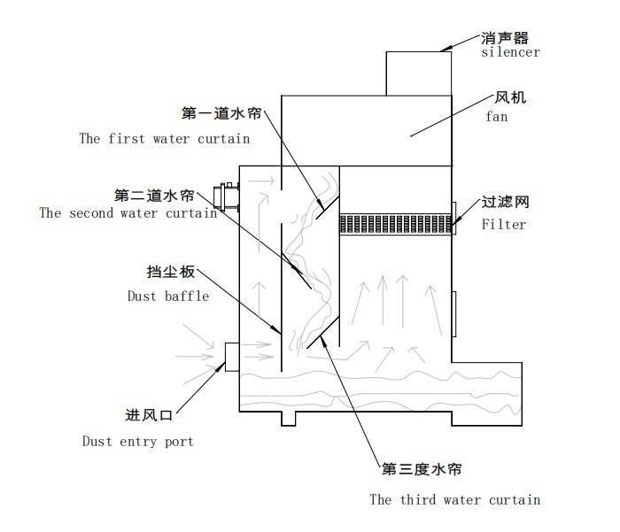 Explosion-proof Dust Collector